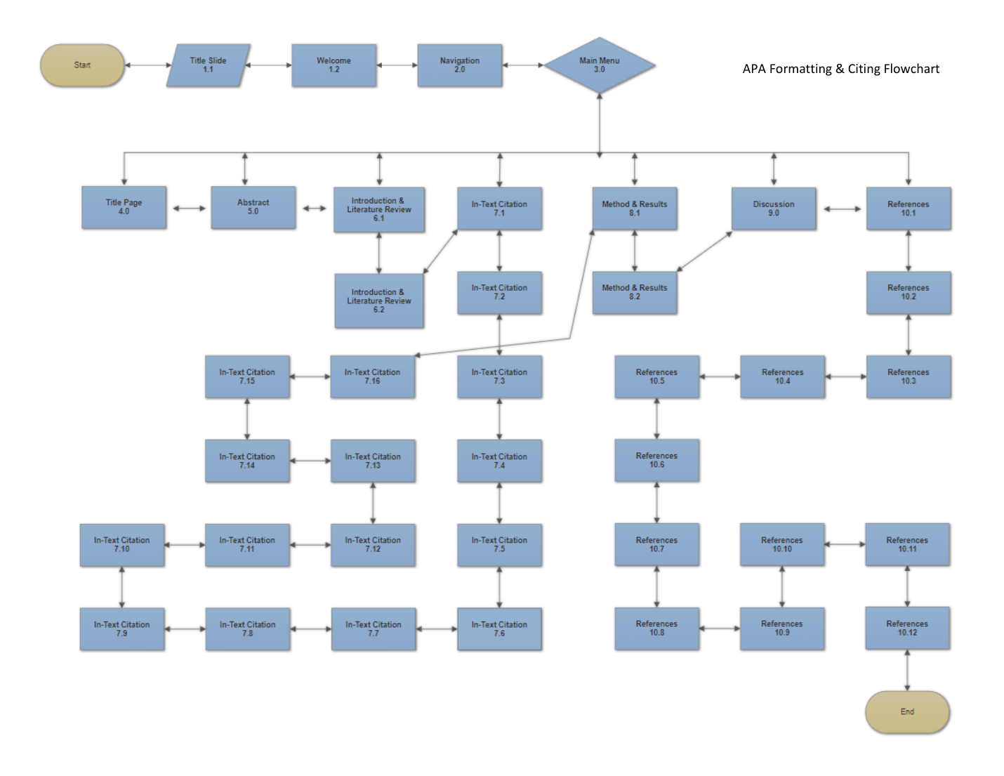 APA Formatting and Citing flowchart mapping navigation from the opening screens through course topics, citation practice, references, and completion