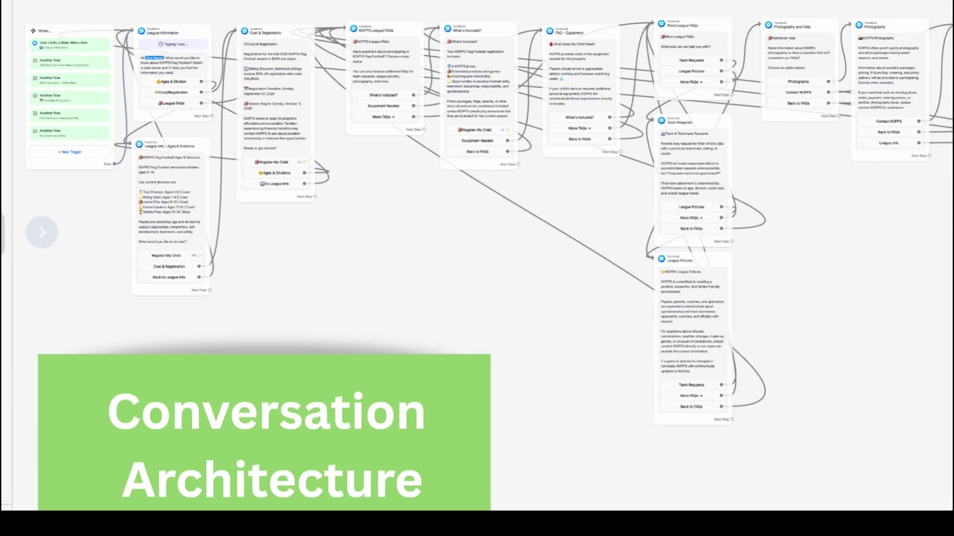 Conversation architecture map for the KOPPS Messenger automation showing connected message paths