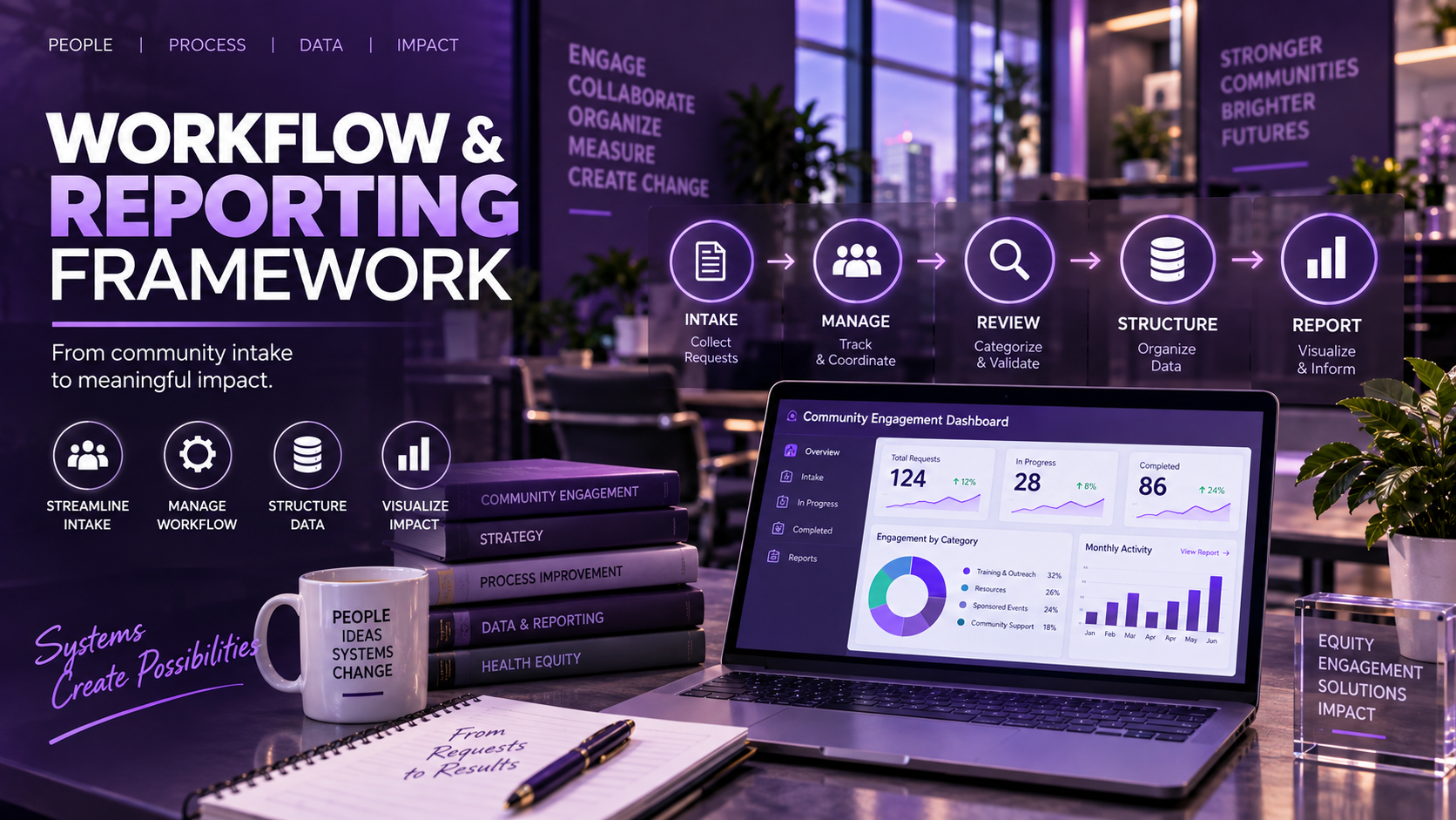 Conceptual Workflow and Reporting Framework showing intake, management, review, structured data, and reporting